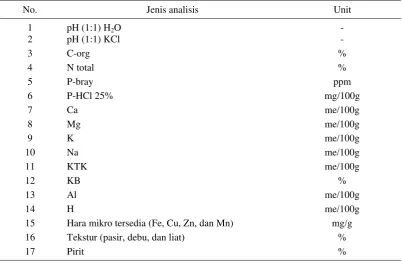 Tabel 1  Parameter analisis tanah 