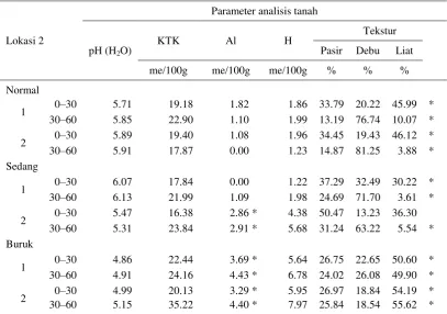 Tabel 4  Hasil analisis tanah blok M23E Inpit Dump (umur tanam 2 tahun) 