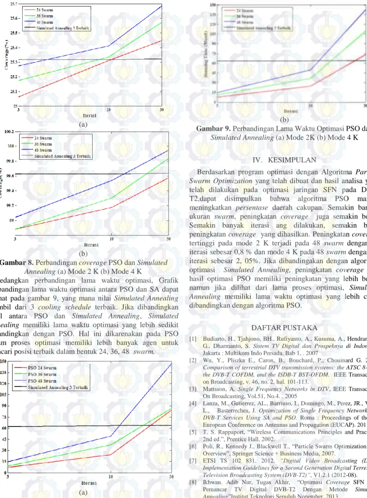 Gambar 8. Perbandingan coverage PSO dan Simulated  Annealing (a) Mode 2 K (b) Mode 4 K 