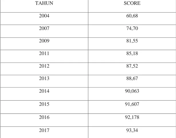 Tabel 1. Score Good Corporate Government PT.Perkebunan  Nusantara V  TAHUN  SCORE  2004  60,68  2007  74,70  2009  81,55  2011  85,18  2012  87,52  2013  88,67  2014  90,063  2015  91,607  2016  92,178  2017  93,34 