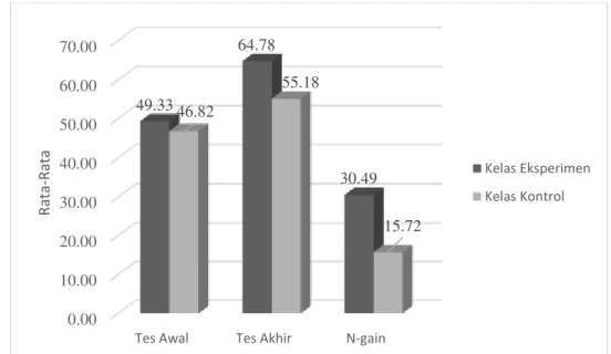 Gambar 1 Perbandingan Rata-Rata Nilai Penguasaan Konsep dan N-Gain  Dari Gambar 1 juga terlihat peningkatan nilai 