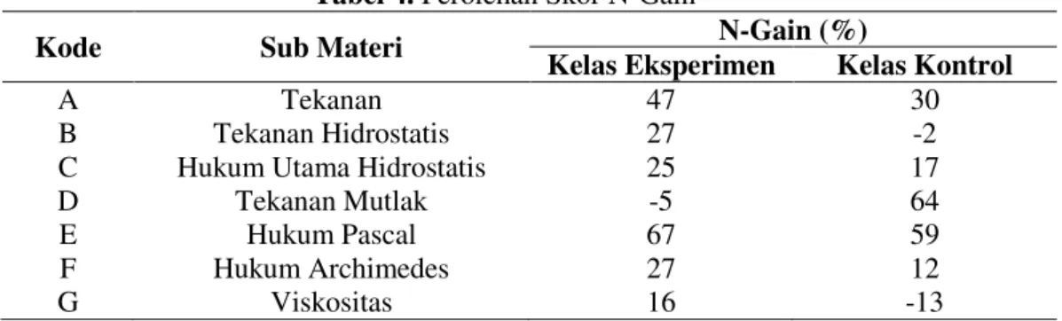 Tabel 4. Perolehan Skor N-Gain 