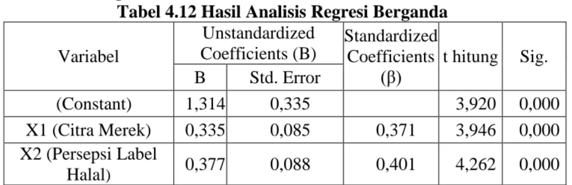 Tabel 4.12 Hasil Analisis Regresi Berganda  Variabel  Unstandardized  Coefficients (B)  Standardized Coefficients  (β)  t hitung  Sig