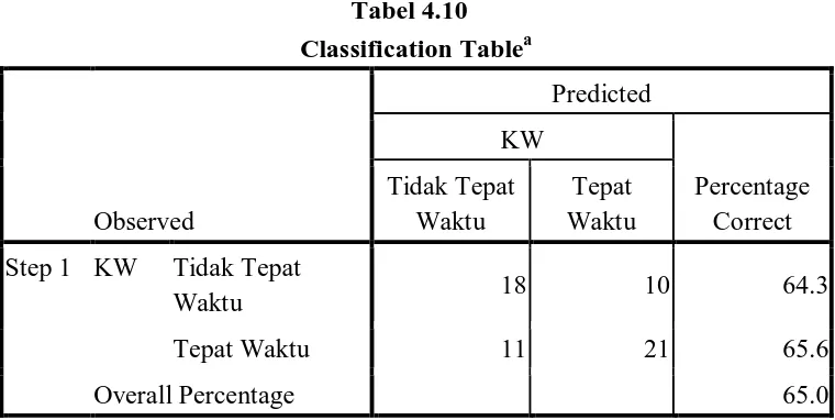 Tabel 4.10 di atas menunjukkan kekuatan prediksi dari model regresi 