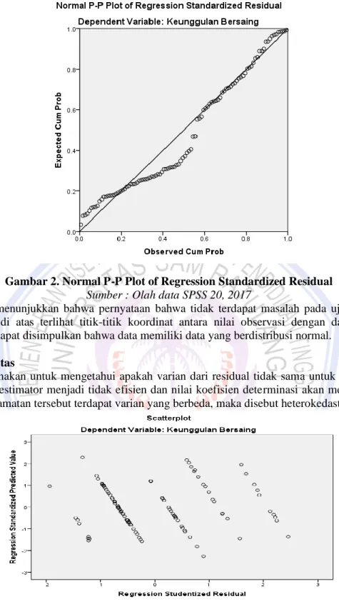 Gambar 2. Normal P-P Plot of Regression Standardized Residual  Sumber : Olah data SPSS 20, 2017 