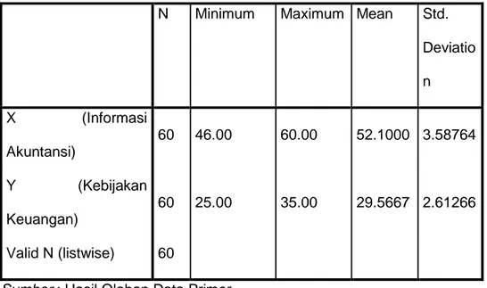 Tabel 4.6 Statistik Deskriptif 