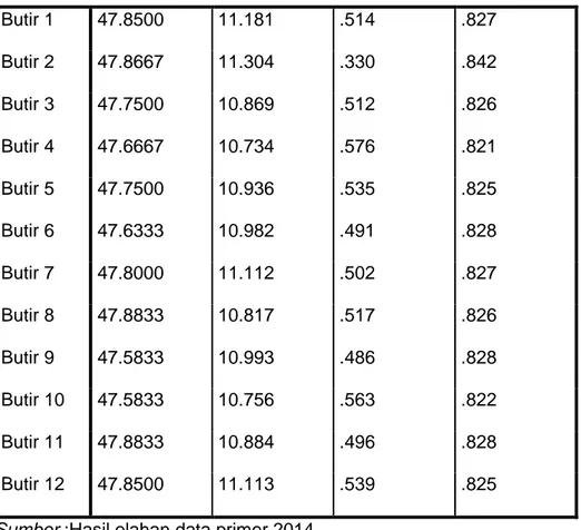 Tabel 4.8 Reliabiltas Variabel X (Informasi Akuntansi)  Cronbach's 