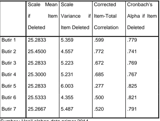 Tabel 4.9 Validitas Variabel Y (Kebijakan Keuangan)  Scale  Mean  if  Item  Deleted  Scale  Variance  if Item Deleted  Corrected  Item-Total  Correlation  Cronbach's  Alpha  if  Item Deleted  Butir 1  25.2833  5.359  .599  .779  Butir 2  25.4500  4.557  .7