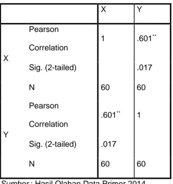 Tabel 5.2 Uji Korelasi Spearman-Pearson 