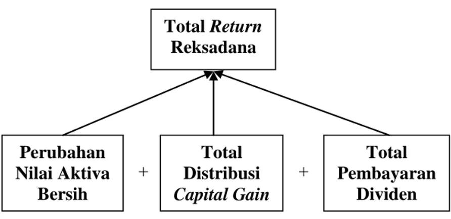 Gambar  2.1  Hubungan  Antara  Variabel  Perubahan  Nilai  Aktiva  Bersih,  Total  Distribusi  Capital  Gain,  dan  Total  Pembayaran  Dividen  Terhadap  Total Return Reksadana 