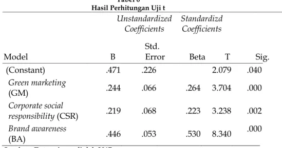 Tabel 6  Hasil Perhitungan Uji t 