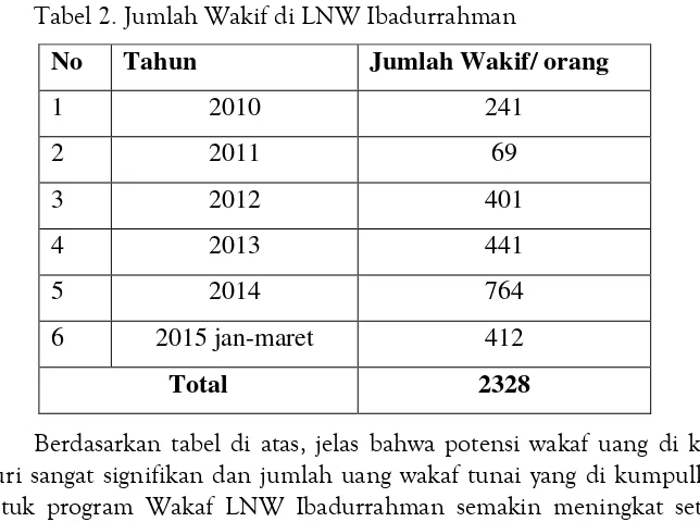 Tabel 2. Jumlah Wakif di LNW Ibadurrahman 