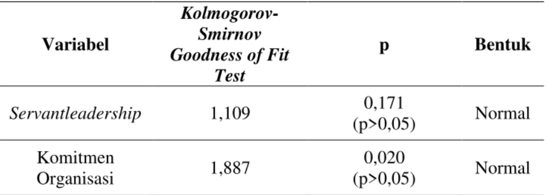 Tabel 1.  Uji Normalitas  Variabel  Kolmogorov-Smirnov  Goodness of Fit  Test  p  Bentuk  Servantleadership 1,109  0,171  (p&gt;0,05)  Normal  Komitmen  Organisasi  1,887  0,020  (p&gt;0,05)  Normal 