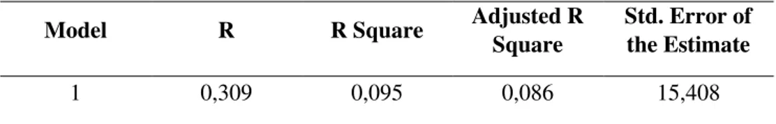Tabel  tersebut  menunjukkan  bahwa  koefisien  determinasi  atau  R  Square  sebesar  0,095