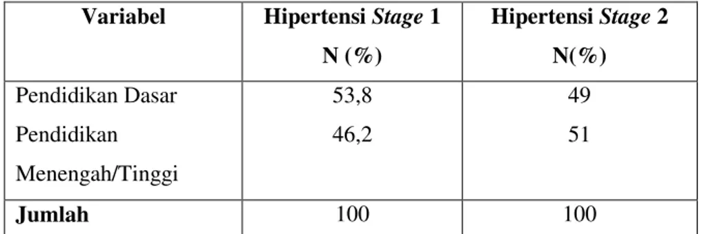 Tabel 1. Distribusi karakteristik tingkat pendidikan responden hipertensi stage 1 dan hipertensi stage  2 di Poliklinik RSUD RAA Soewondo Pati tahun 2016 