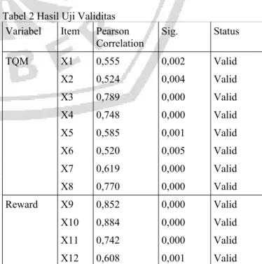 Tabel 2 Hasil Uji Validitas Variabel Item Pearson
