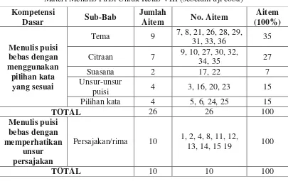 Tabel 1. Blue Print Penyusunan Tes Hasil Belajar Bahasa Indonesia 