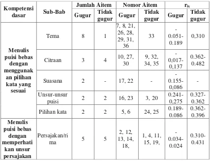 Tabel 5. Hasil Uji daya Beda Tes Hasil Belajar Bahasa Indonesia 