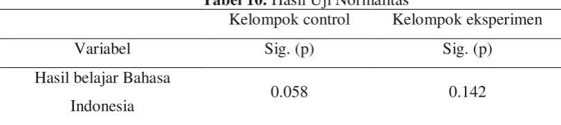 Tabel 10. Hasil Uji Normalitas 