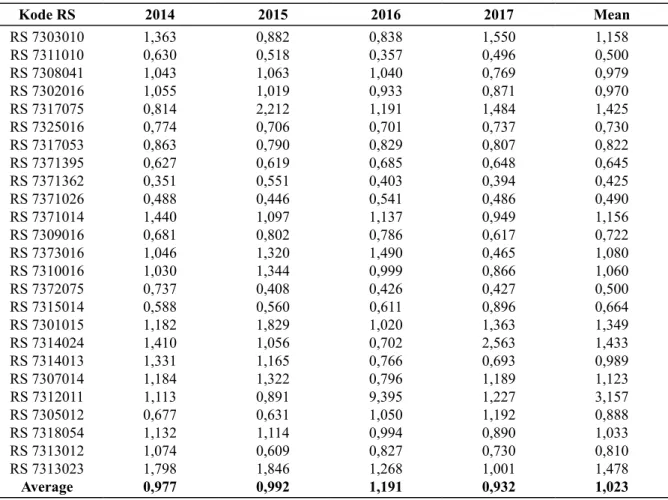 Tabel 2. Skor Efisiensi Teknis Rumah Sakit di Provinsi Sulawesi Selatan Tahun 2014-2017