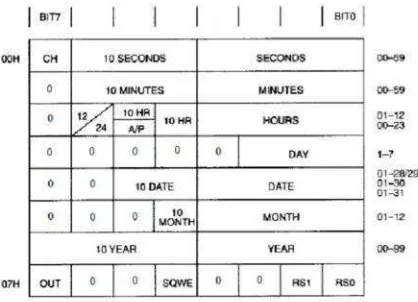 Gambar 2.12 Register penyimpanan informasi kalender di dalam DS1307.