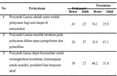 Tabel 5.3 Distribusi kuesioner pengetahuan responden tentang pemanfaatan pelayanan  posyandu  lansia  di  Kelurahan  Pasar  Teluk  Dalam Kabupaten Nias Selatan, n = 85 orang