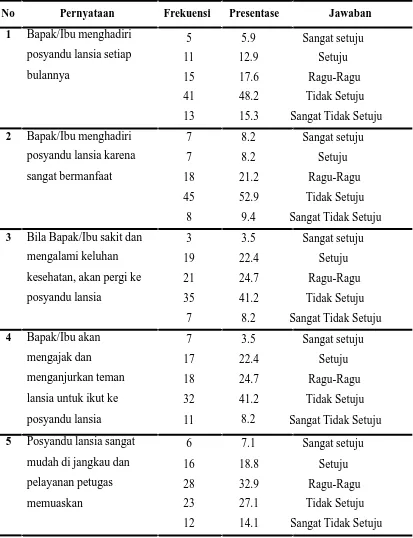 Tabel   5.5   Distribusi   kuesioner   sikap   responden   tentang   pemanfaatan pelayanan  posyandu  lansia  di  Kelurahan  Pasar  Teluk  Dalam Kabupaten Nias Selatan, n = 85 orang