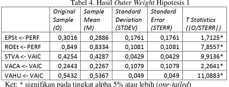 Tabel 4. Hasil Outer Weight Hipotesis 1 