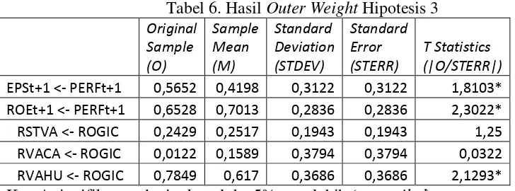 Tabel 6. Hasil Outer Weight Hipotesis 3 