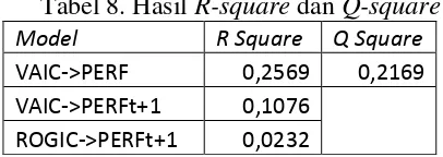 Tabel 8. Hasil R-square dan Q-square 