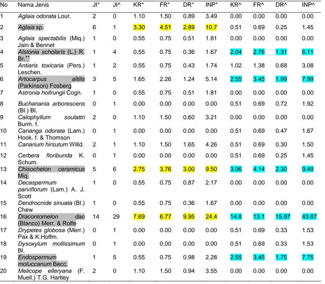 Tabel 2. Hasil Analisis Vegetasi Pohon di Lahan Bera Womnowi Sidey Manokwari