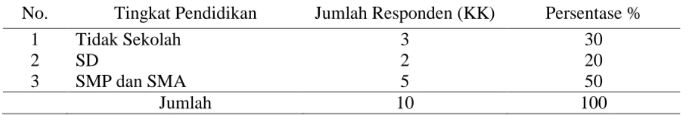 Tabel 2. Distribusi Responden Masyarakat Kampung Ibasuf Distrik Aitinyo Kmbupaten  Maibrat berdasarkan Tingkat Pendidikan