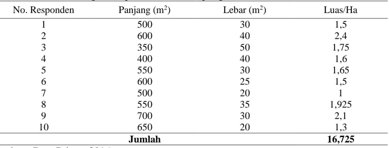 Tabel 5. Luas Perladangan Berpindah Pada Kampung Ibasuf 