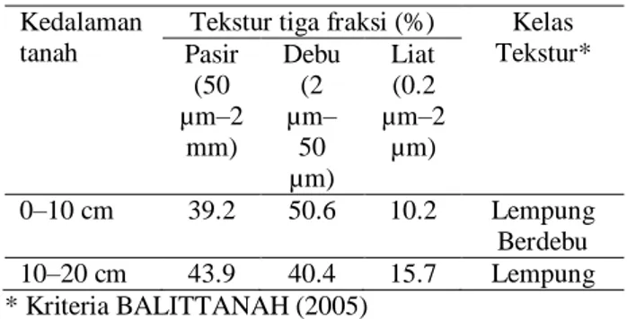 Tabel 2. Tekstur tiga fraksi sampel tanah asal lahan bera  15  tahun  Kampung  Womnowi,  Distrik  Sidey,  Manokwari 