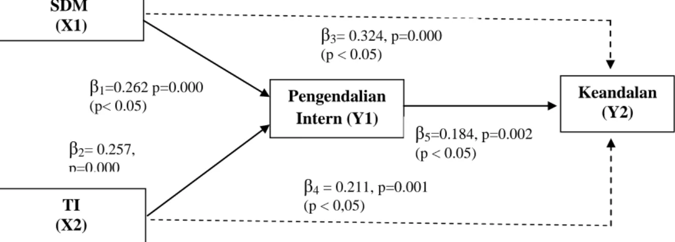 Gambar 4.1 Hasil Pola Hubungan antar Variabel 