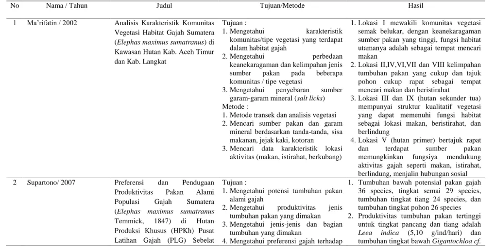 Tabel 1 . Ringkasan Penelitian Terkait dengan Gajah Sumatera 
