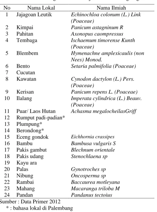 Tabel 9. Jenis Vegetasi Pakan Gajah di SM Padang Sugihan 