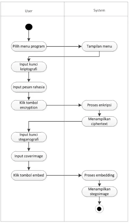 Gambar 3.3 Activity Diagram Proses Encryption-Embedding 