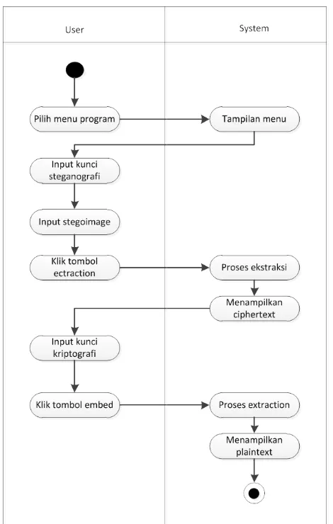 Gambar 3.4 Activity Diagram Proses Extraction-Decryption 
