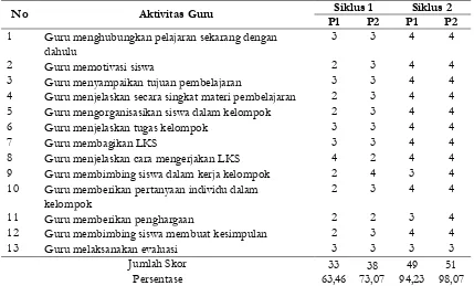 Tabel 3. Hasil Observasi Aktivitas Guru 