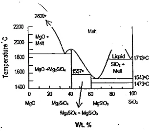 Gambar 1. Diagram fasa komposit MgO-SiO2 (Sumarnadi dkk, 1998). 