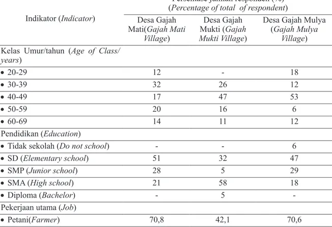 Tabel 1.  Karakteristik responden di tiga desa sekitar kawasan perkebunan PT. Sampoerna Agro, PT