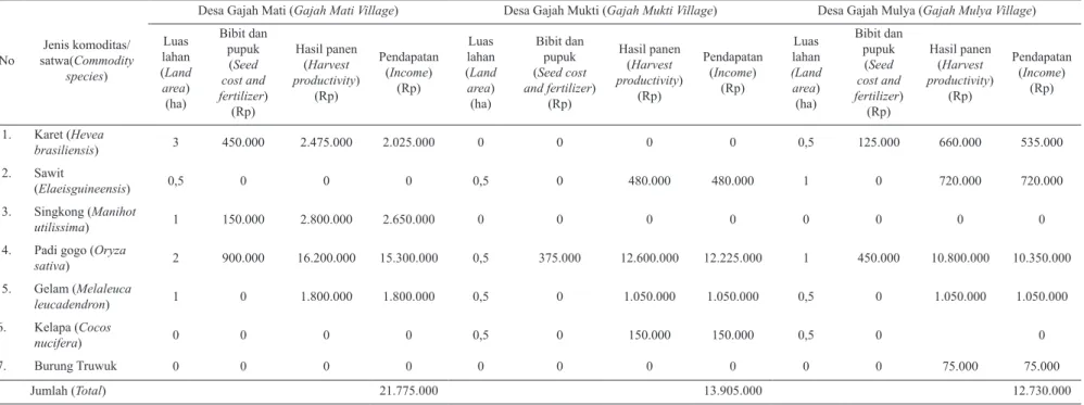 Tabel 2. Tingkat pendapatan responden masyarakat di Desa Gajah Mati, Gajah Mukti, dan Gajah Mulya