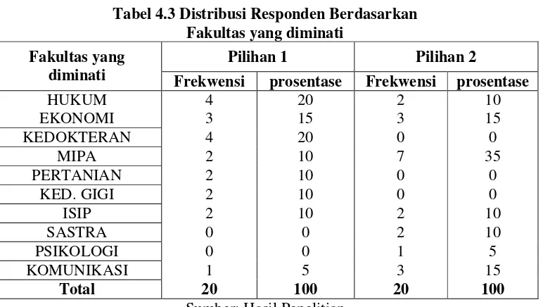 Tabel 4.3 Distribusi Responden Berdasarkan  