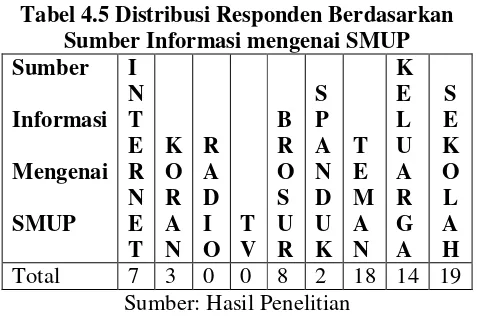 Tabel 4.5 Distribusi Responden Berdasarkan  