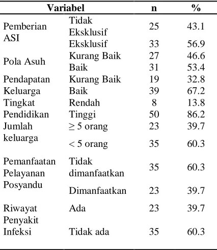 Tabel 1. Distribusi Faktor Risiko Stunting pada Balita Usia 12-59 bulan di kelurahan Kampung Baru Kecamatan Lubuk Begalung Padang tahun 2015  