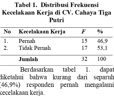 Tabel 1.  Distribusi Frekuensi 