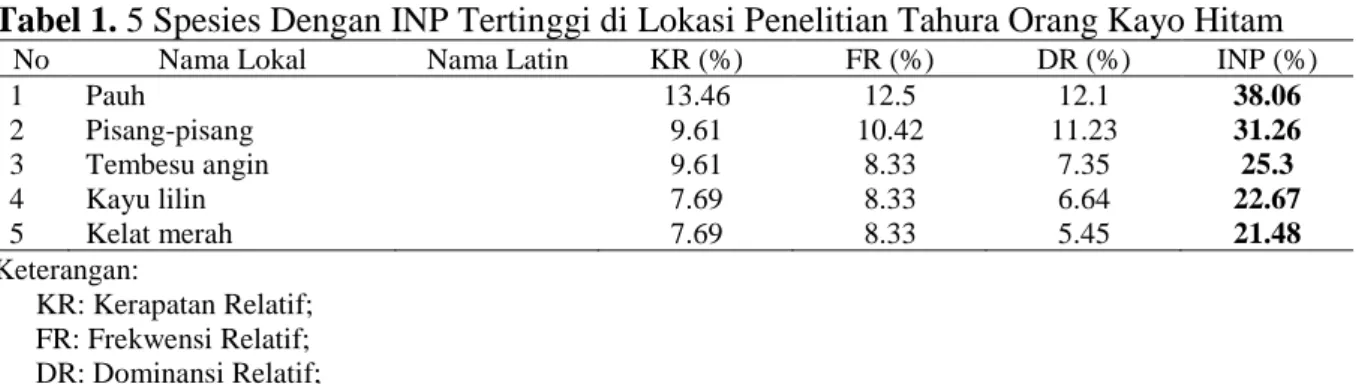 Tabel 2. Hasil Skoring Individu Pohon Pada Plot Contoh di Tahura Orang Kayo Hitam 