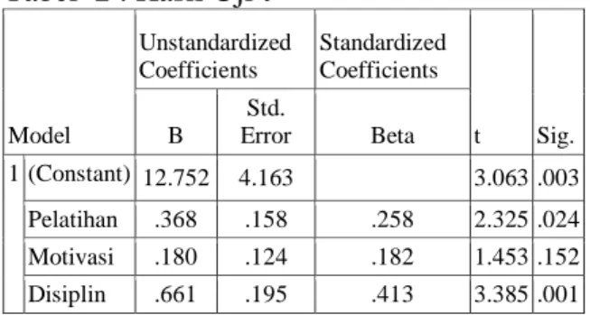 Tabel 1  :  Hasil  Uji  Analisis  Regresi  Linier   Berganda  Model  Unstandardized Coefficients  Standardized Coefficients  t  Sig