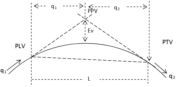 Gambar 2.5. Alinyemen vertikal cembung 